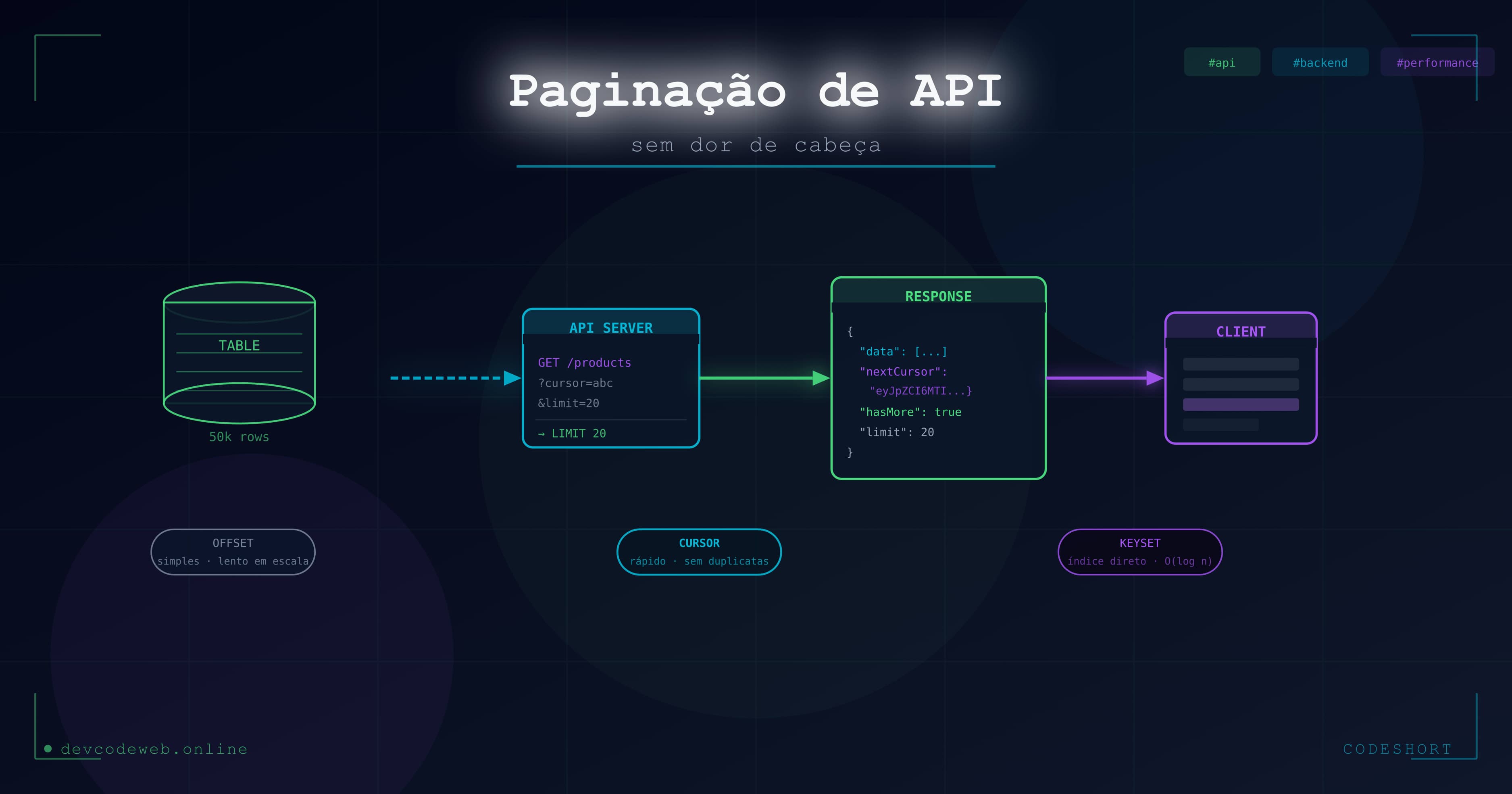 Offset vs Cursor vs Keyset: qual paginação usar na sua API Node.js
