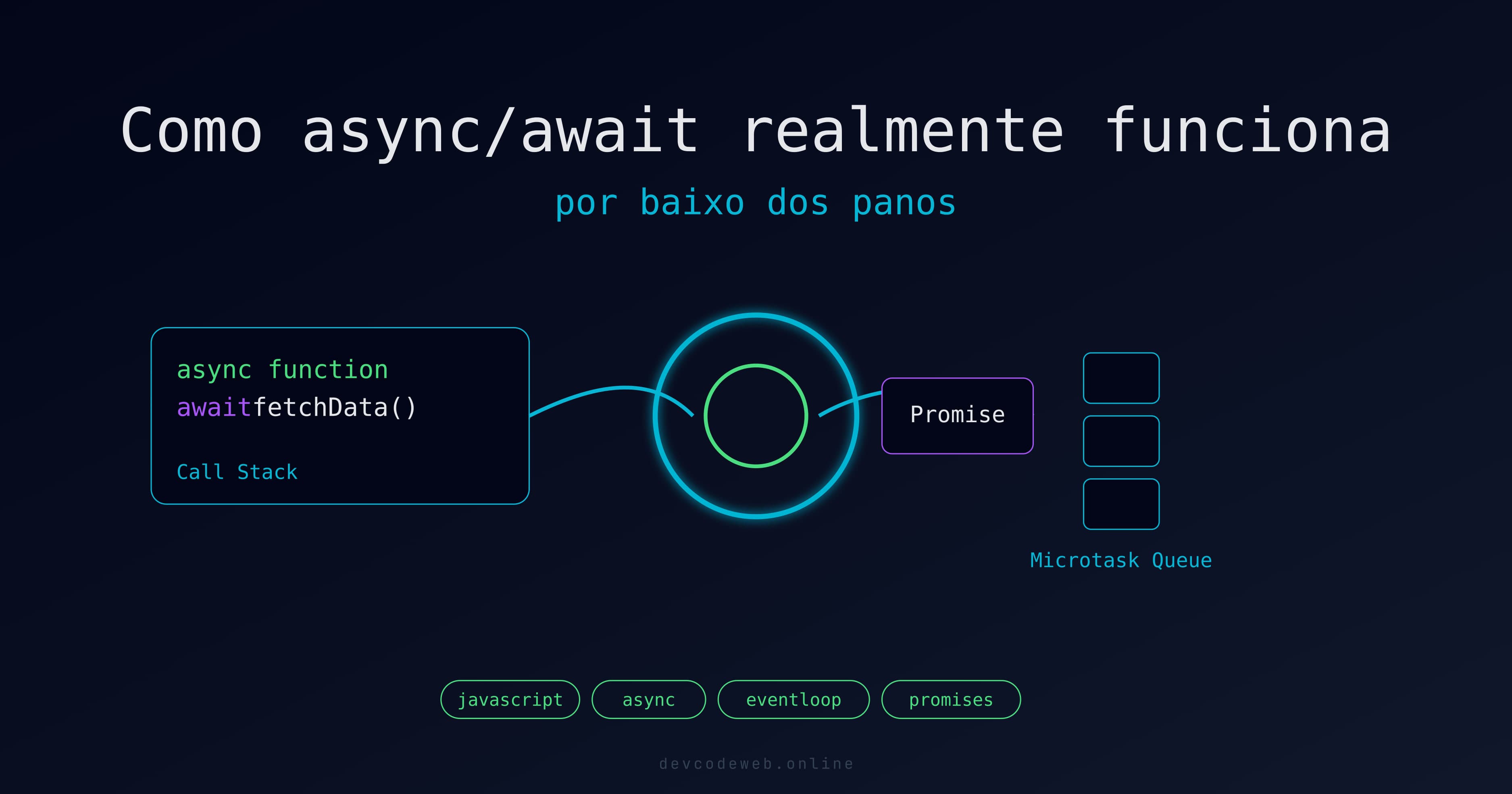 async/await por Dentro: Event Loop, Microtasks e os Bugs que Ninguém Te Conta