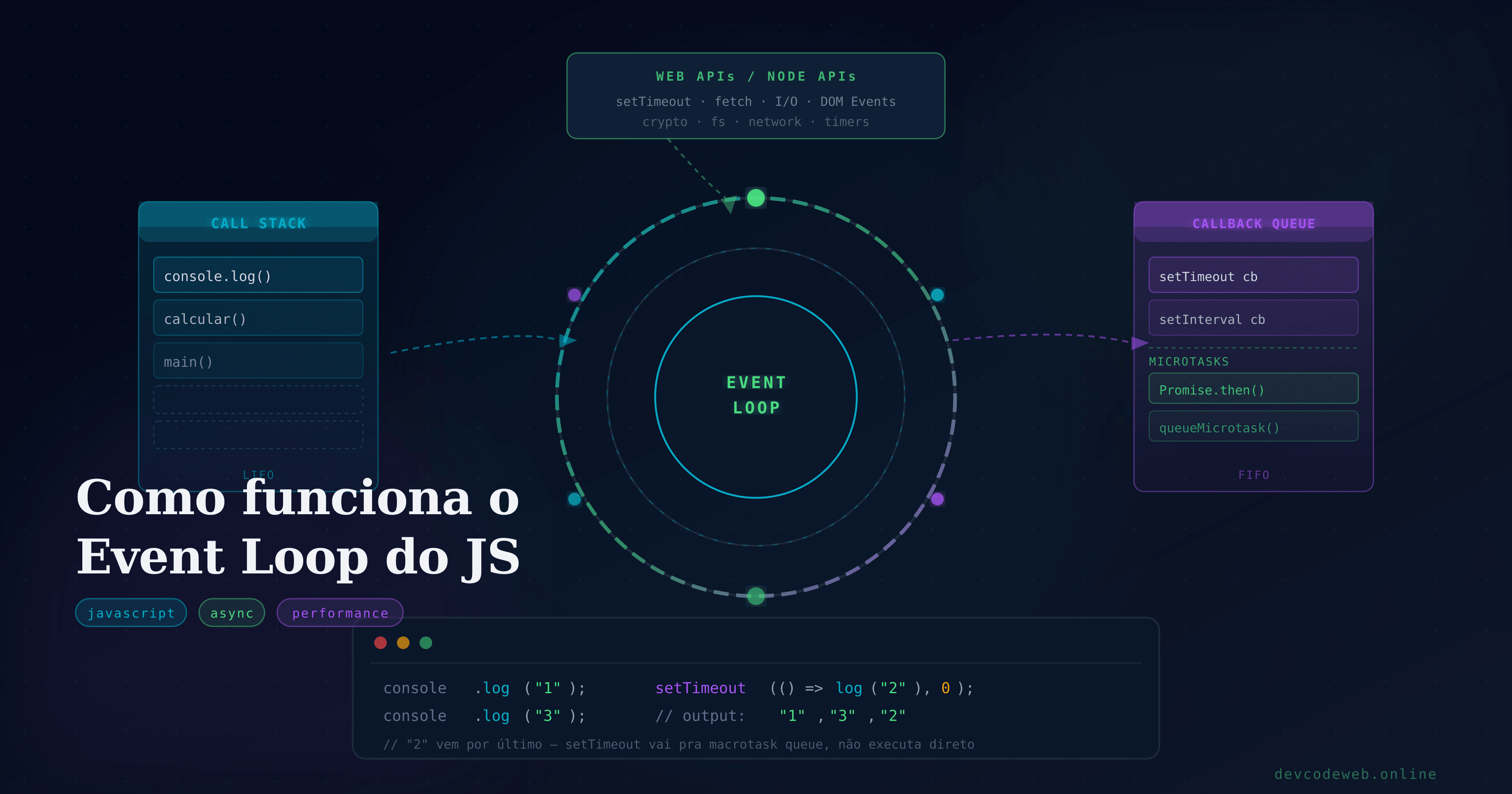 Event Loop do JavaScript: o que realmente acontece quando seu código roda