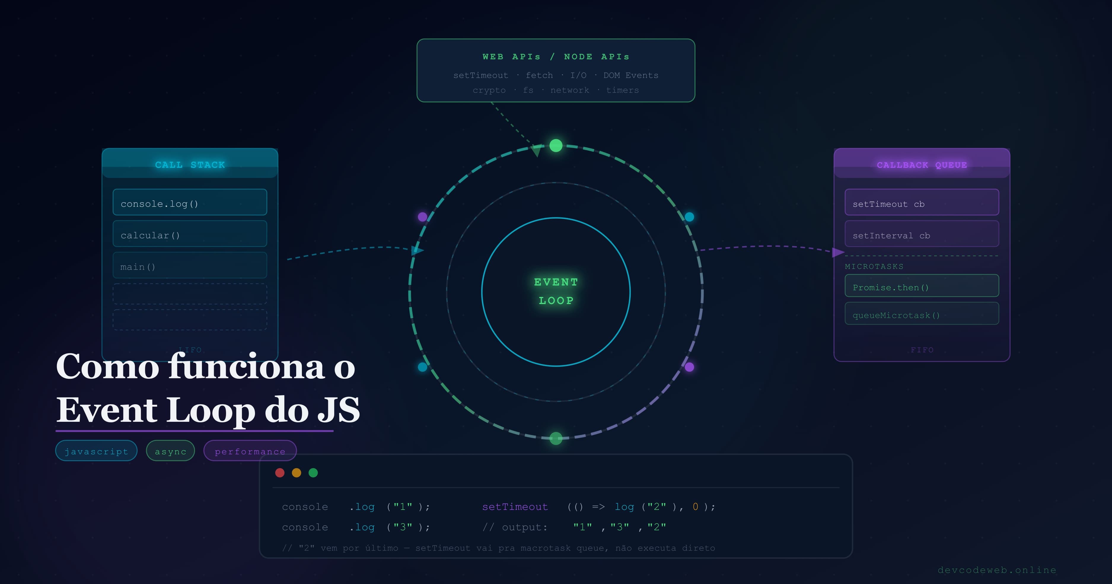 Event Loop do JavaScript: o que realmente acontece quando seu código roda