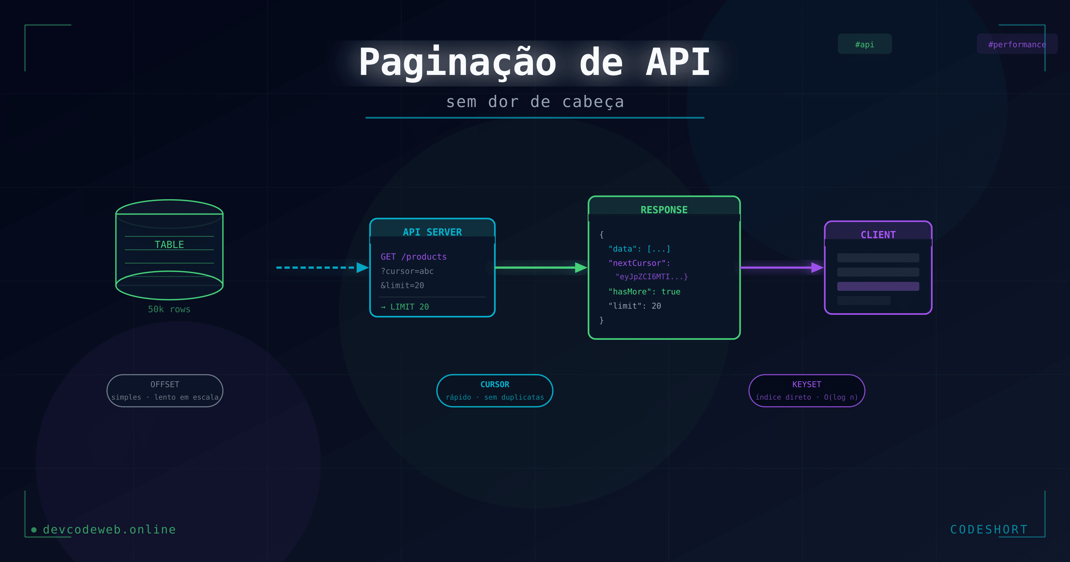 Offset vs Cursor vs Keyset: qual paginação usar na sua API Node.js
