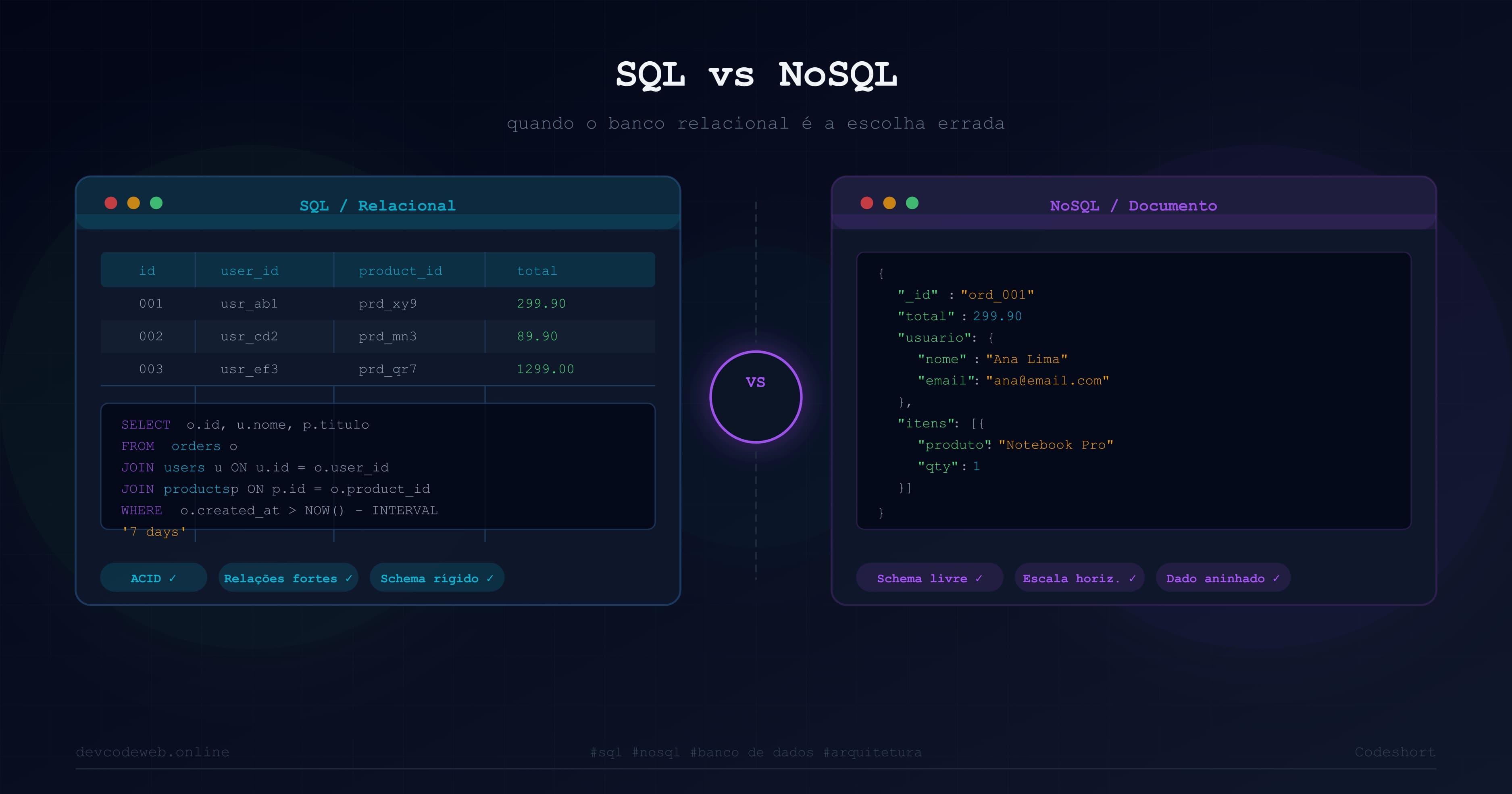 SQL vs NoSQL: como escolher o banco de dados certo (e evitar erros caros em produção)