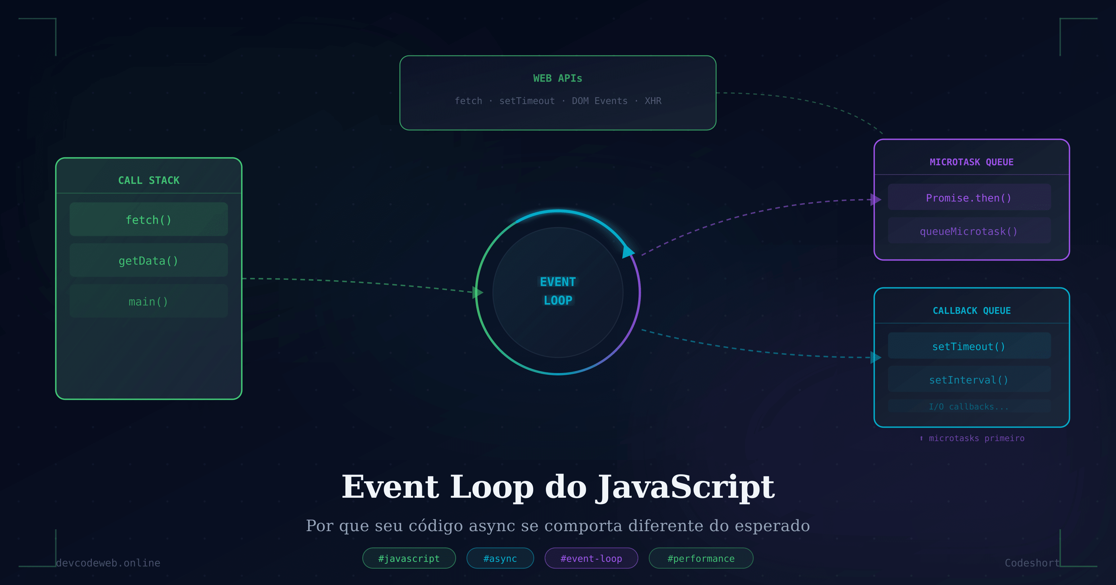 Event Loop do JavaScript: Call Stack, Microtasks e a Ordem que Ninguém Explica